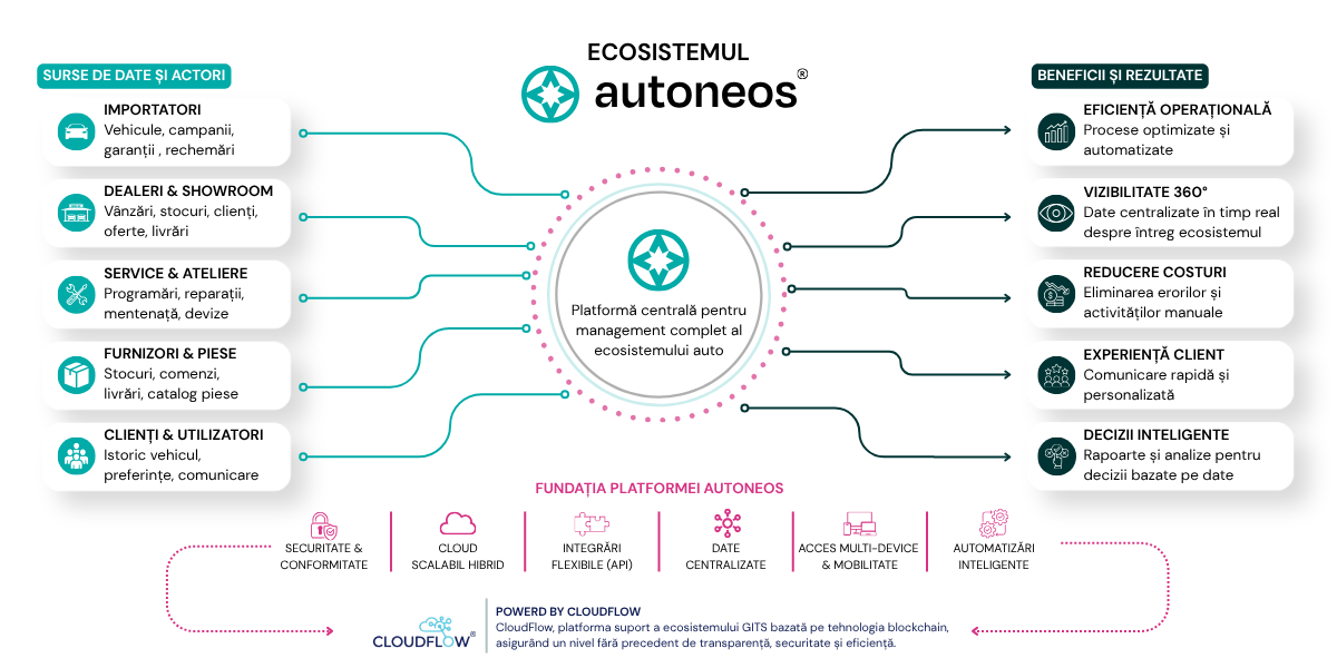 AUTONEOS Ecosystem
